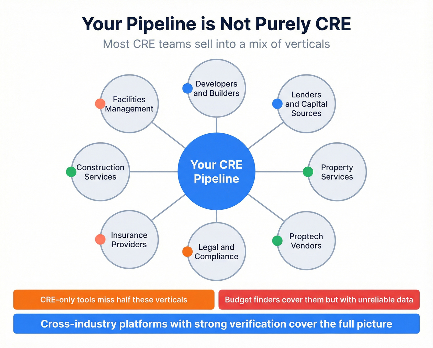 CRE-adjacent industries map showing cross-vertical coverage needs