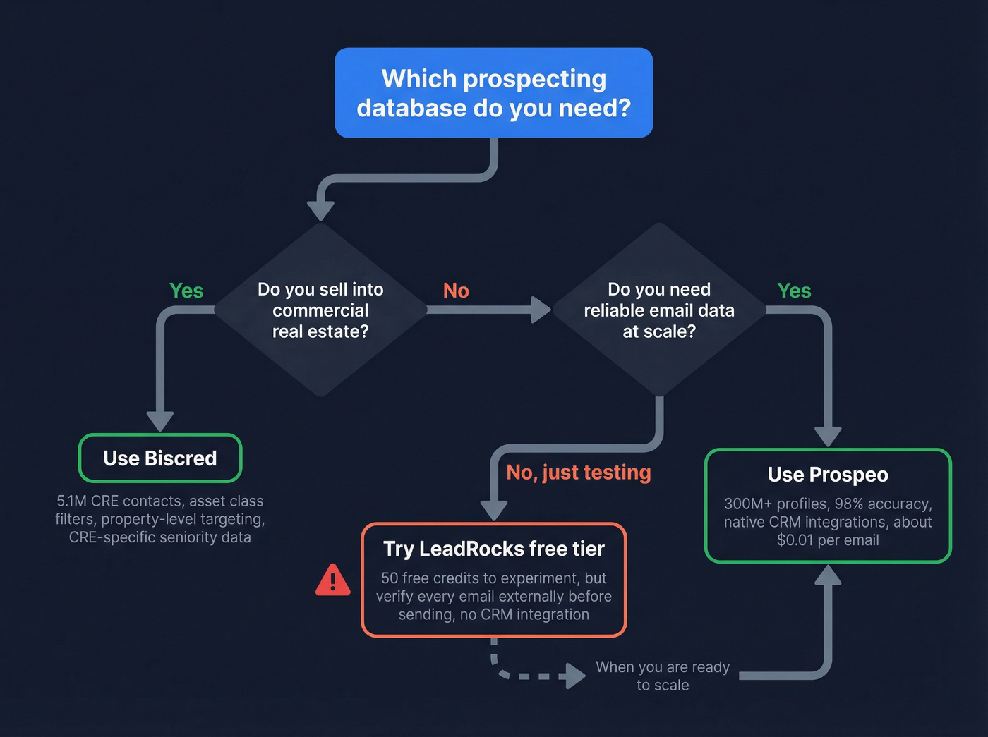 Decision tree for choosing Biscred, LeadRocks, or Prospeo