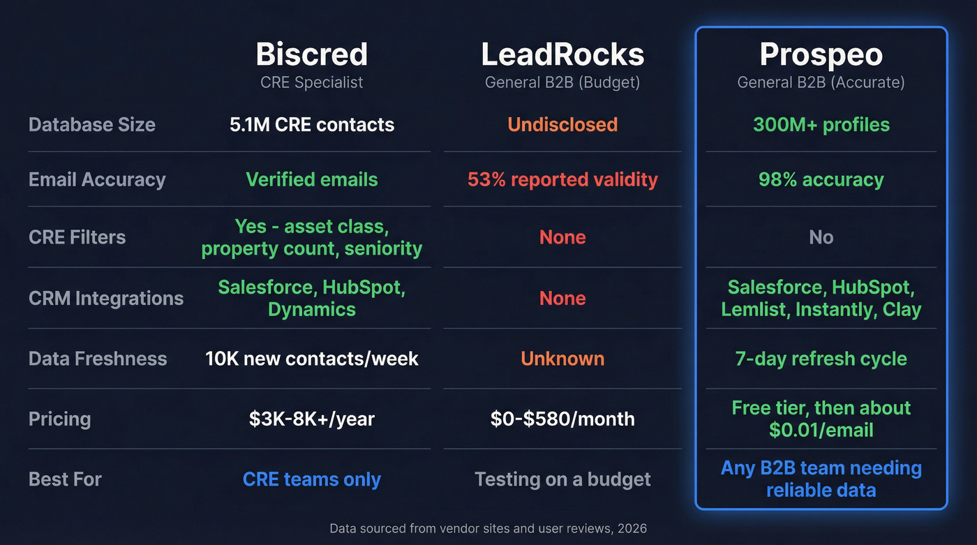 Biscred vs LeadRocks vs Prospeo feature comparison diagram