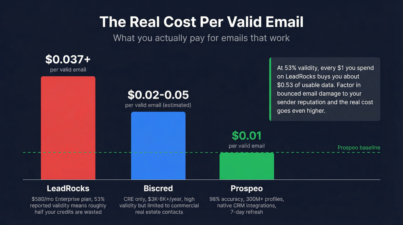 Cost per valid email comparison across all three tools
