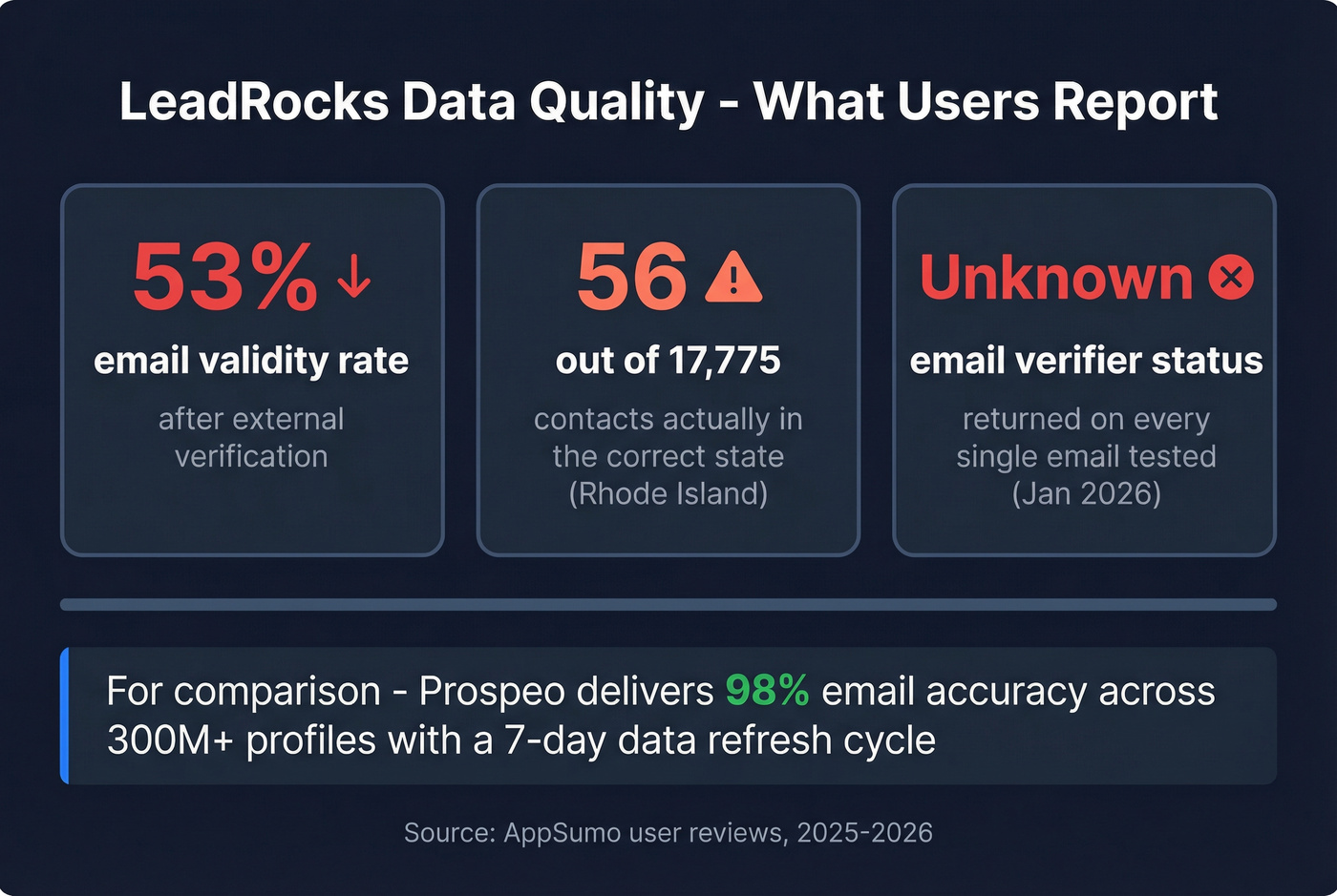 LeadRocks data quality problems visualized with key stats