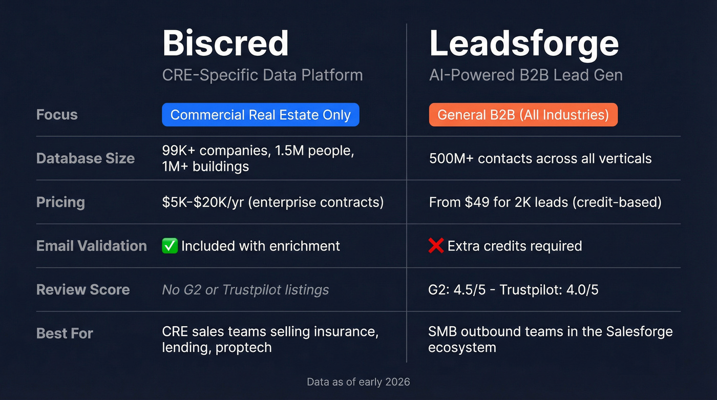 Biscred vs Leadsforge head-to-head feature comparison diagram