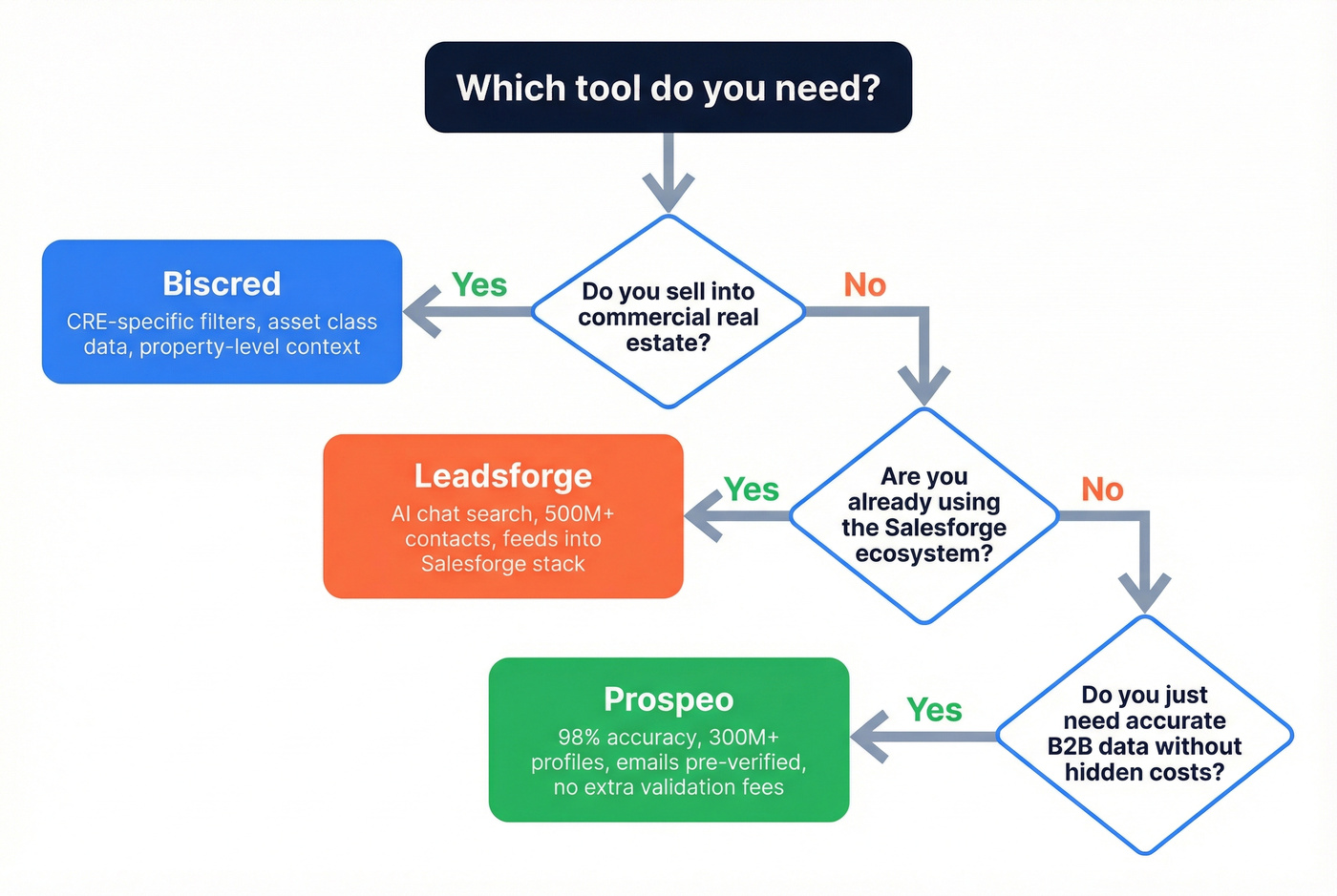 Decision tree for choosing Biscred, Leadsforge, or Prospeo