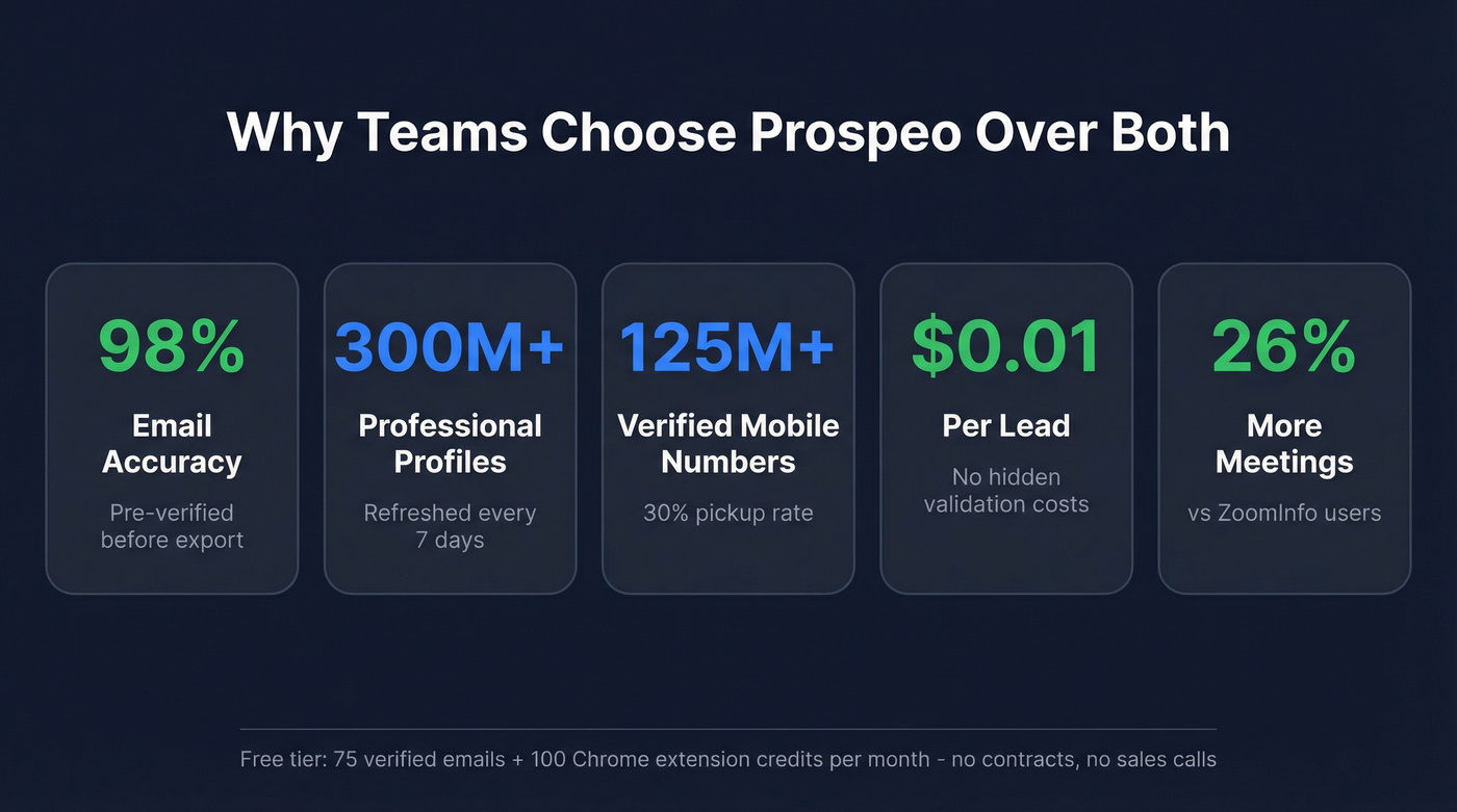 Prospeo key stats comparison against Biscred and Leadsforge