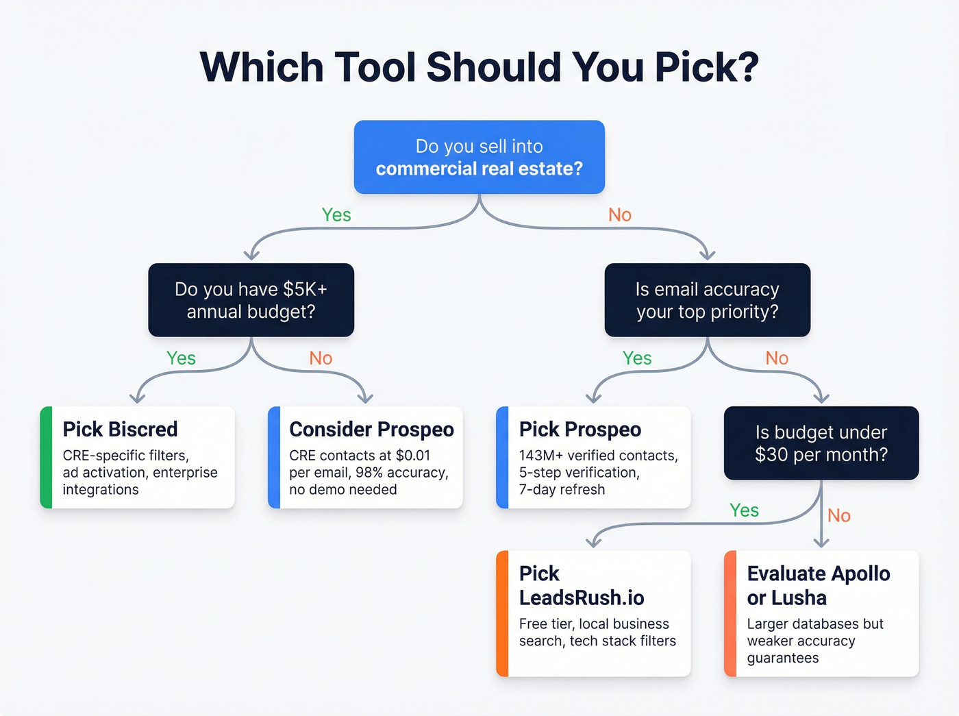 Decision flowchart for choosing Biscred, LeadsRush, or Prospeo
