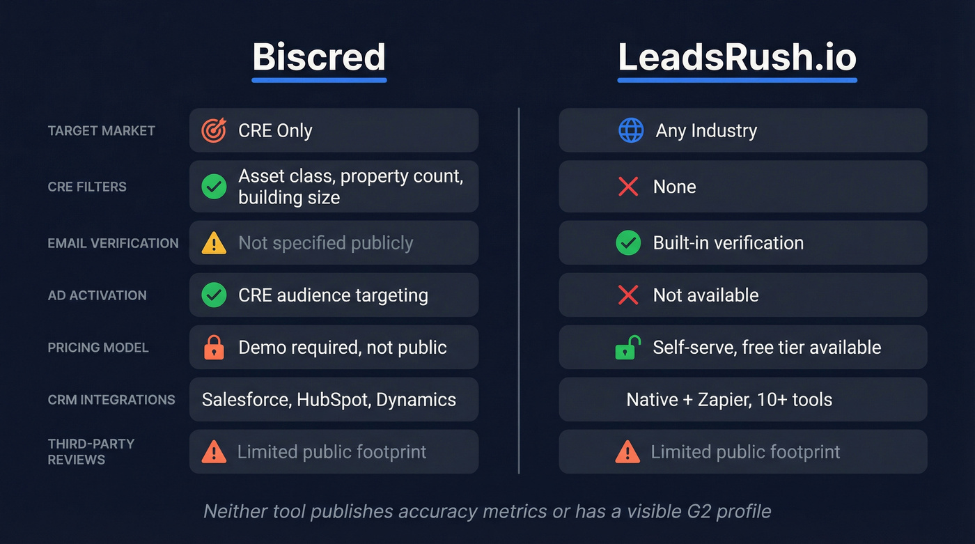 Biscred vs LeadsRush.io head-to-head feature comparison