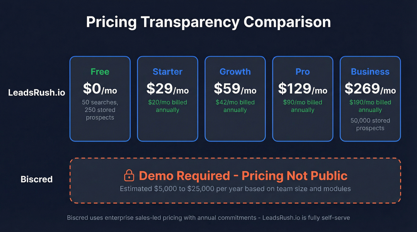 Biscred vs LeadsRush.io pricing tier breakdown