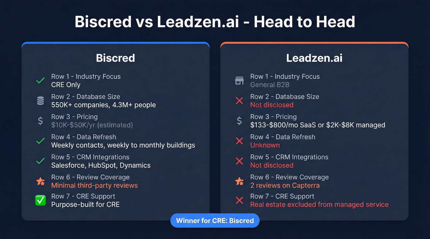 Biscred vs Leadzen.ai head-to-head feature comparison diagram