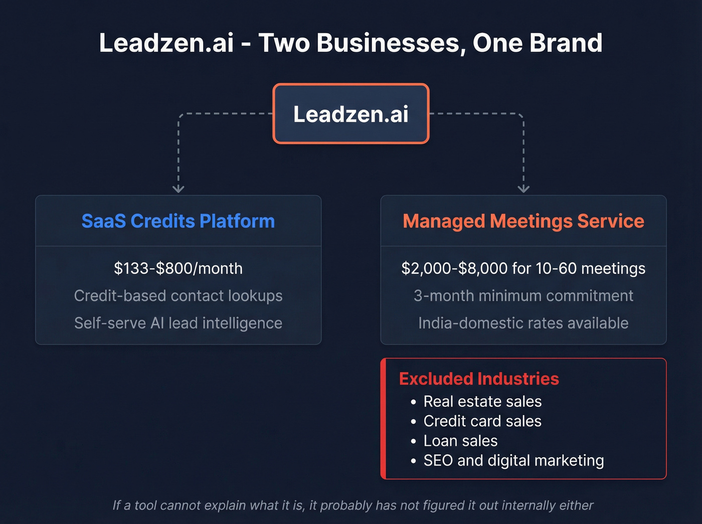 Leadzen.ai dual business model identity crisis diagram