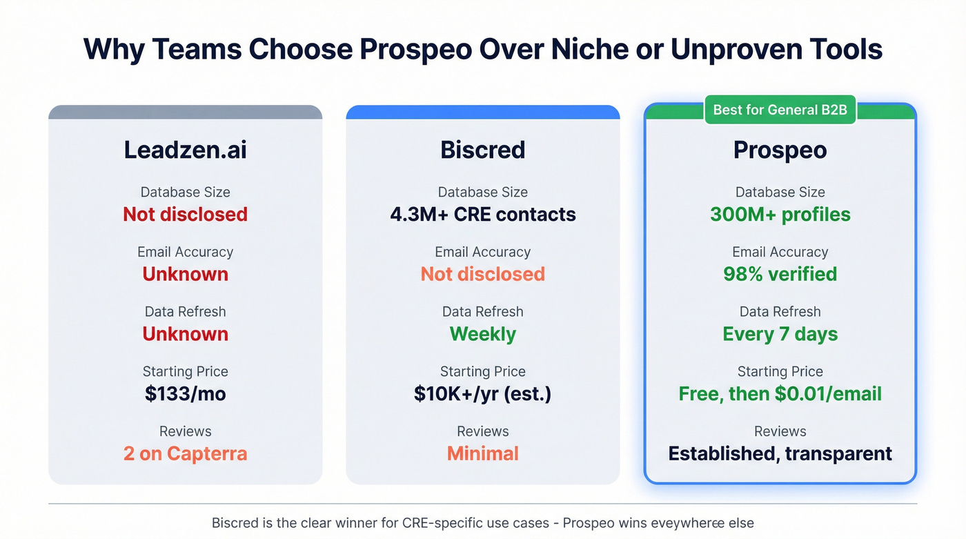 Prospeo vs Biscred vs Leadzen.ai key metrics comparison