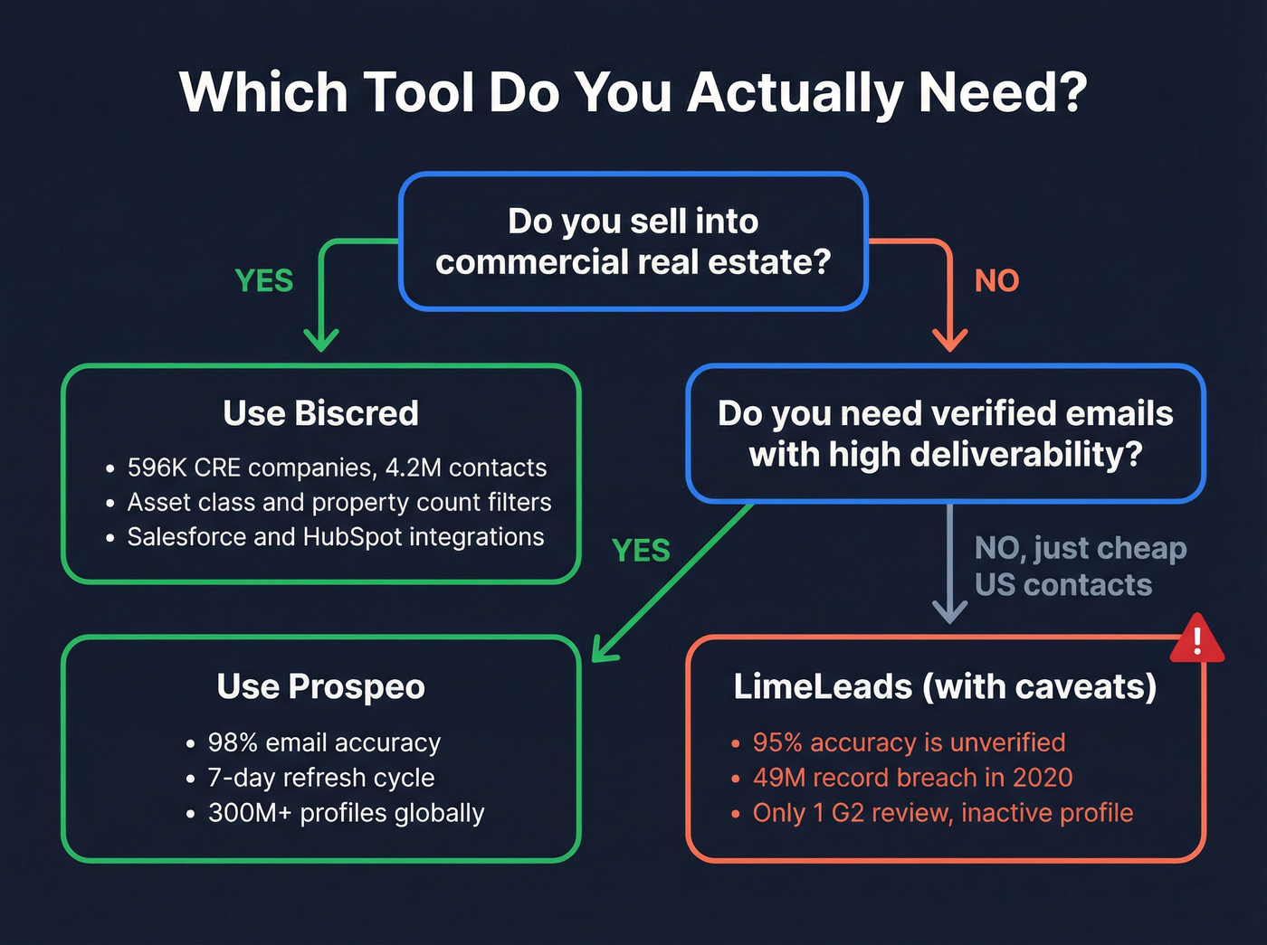 Decision flowchart for choosing Biscred, LimeLeads, or Prospeo