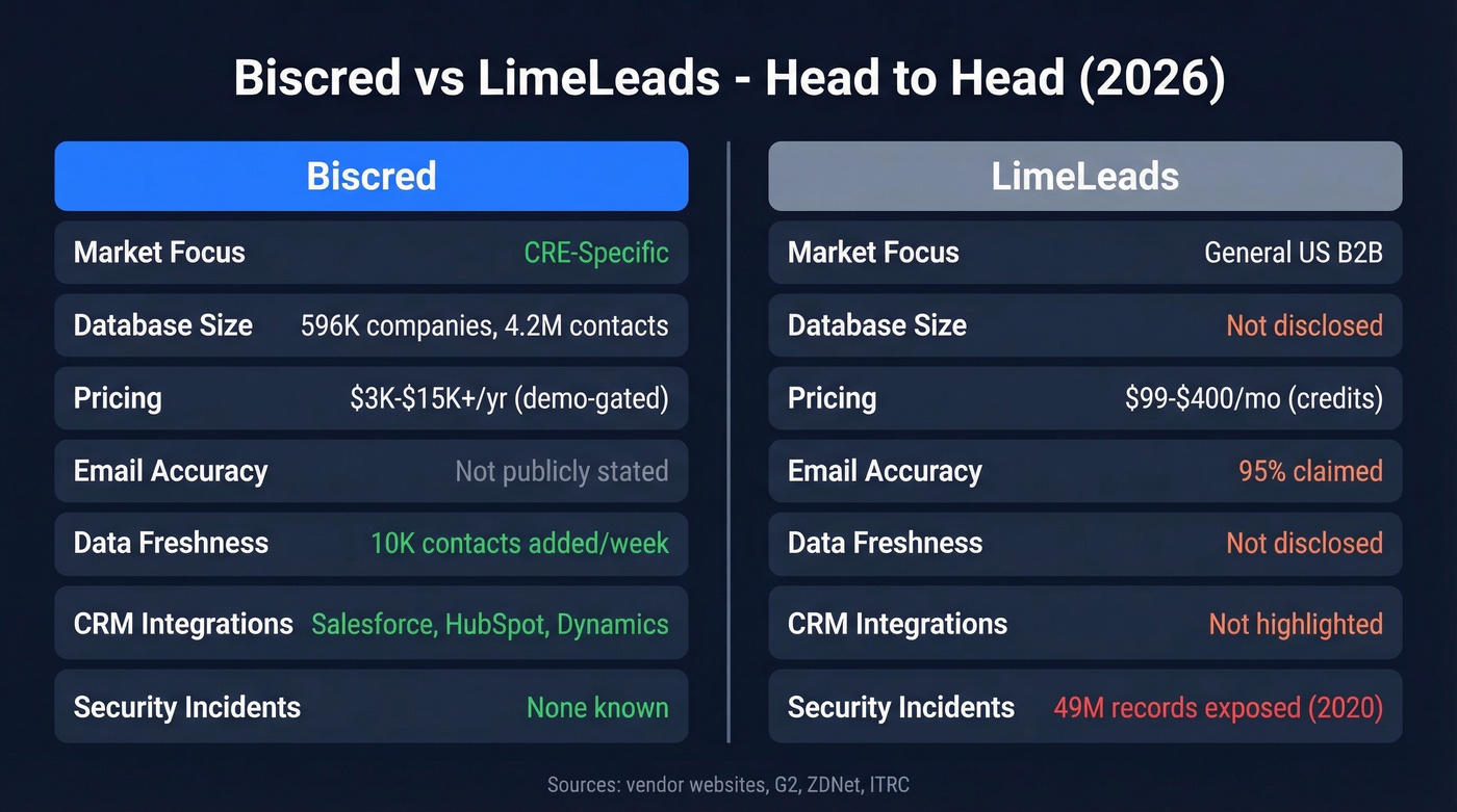 Biscred vs LimeLeads head-to-head feature comparison diagram