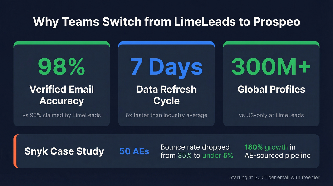 Prospeo vs LimeLeads accuracy and results comparison stats