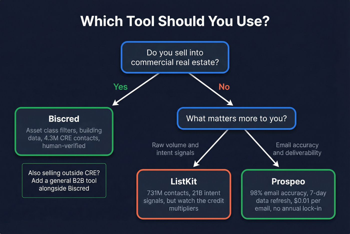 Decision tree for choosing Biscred, ListKit, or Prospeo