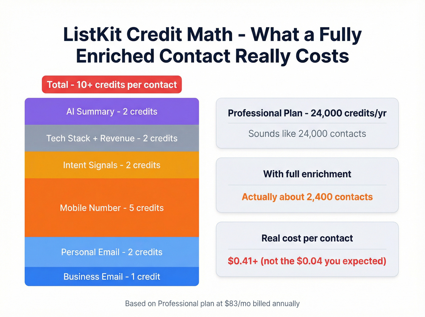 ListKit credit cost breakdown per enriched contact