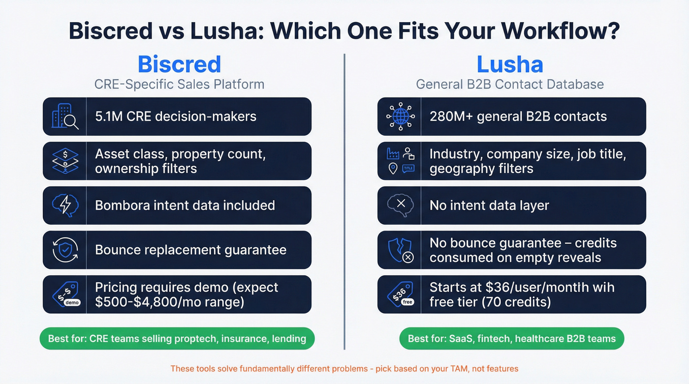 Biscred vs Lusha head-to-head comparison diagram