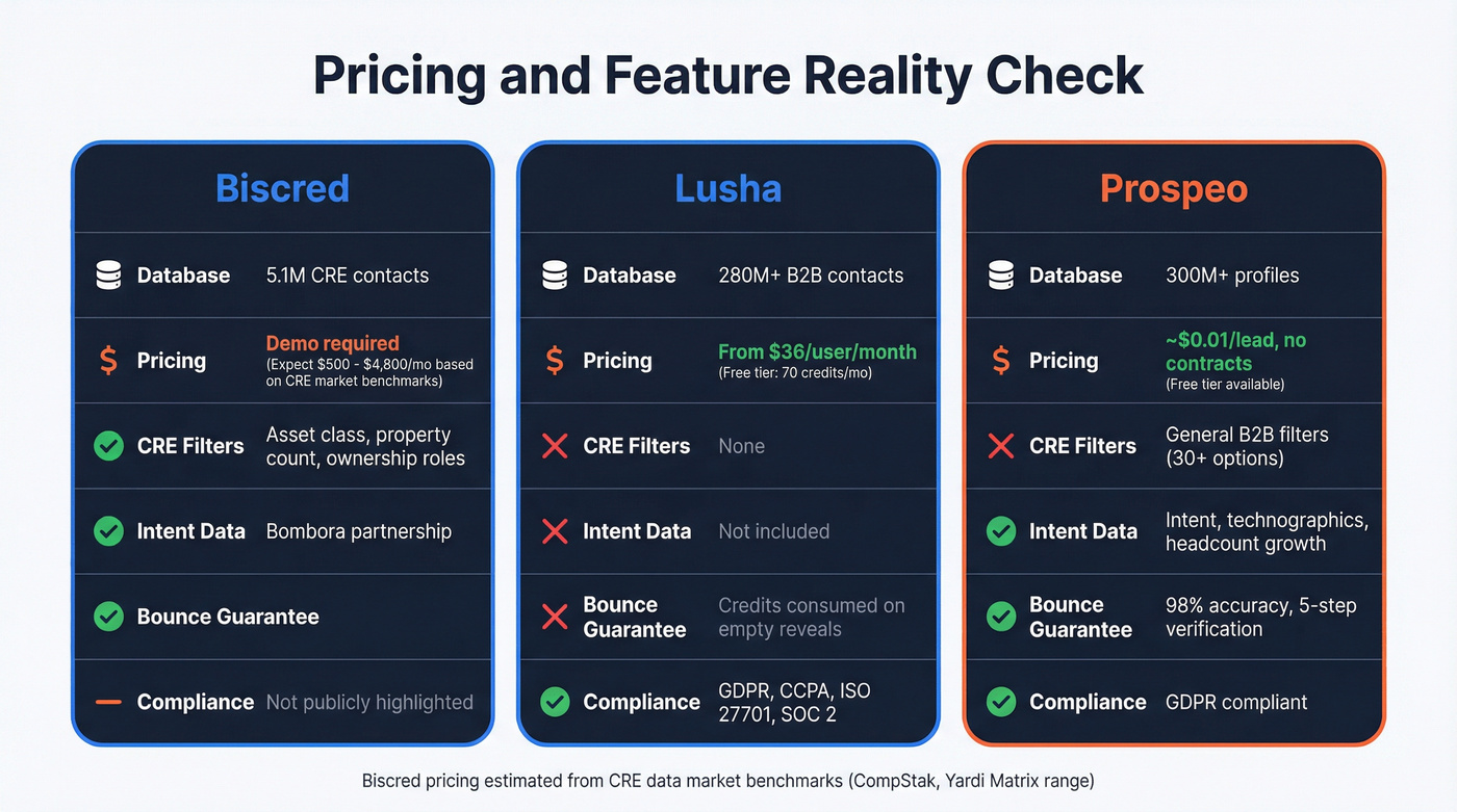 Biscred vs Lusha pricing and feature comparison cards