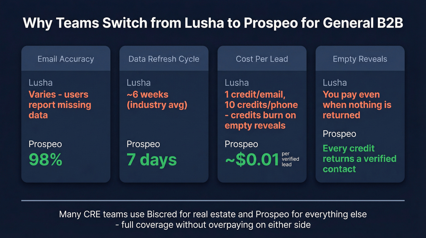 Lusha vs Prospeo accuracy and cost comparison stats