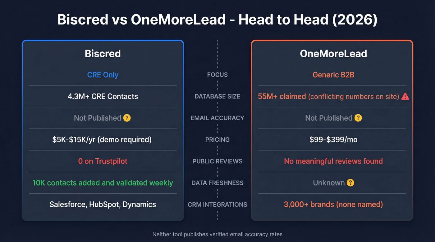 Biscred vs OneMoreLead head-to-head feature comparison