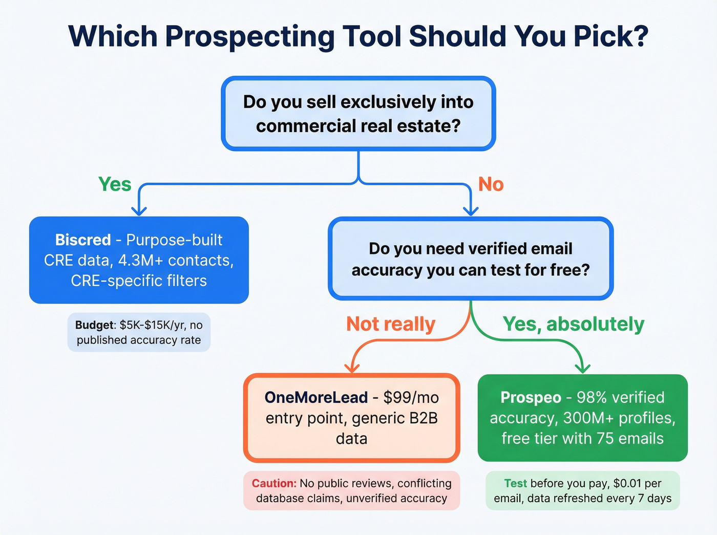 Decision flowchart for choosing between Biscred, OneMoreLead, or Prospeo