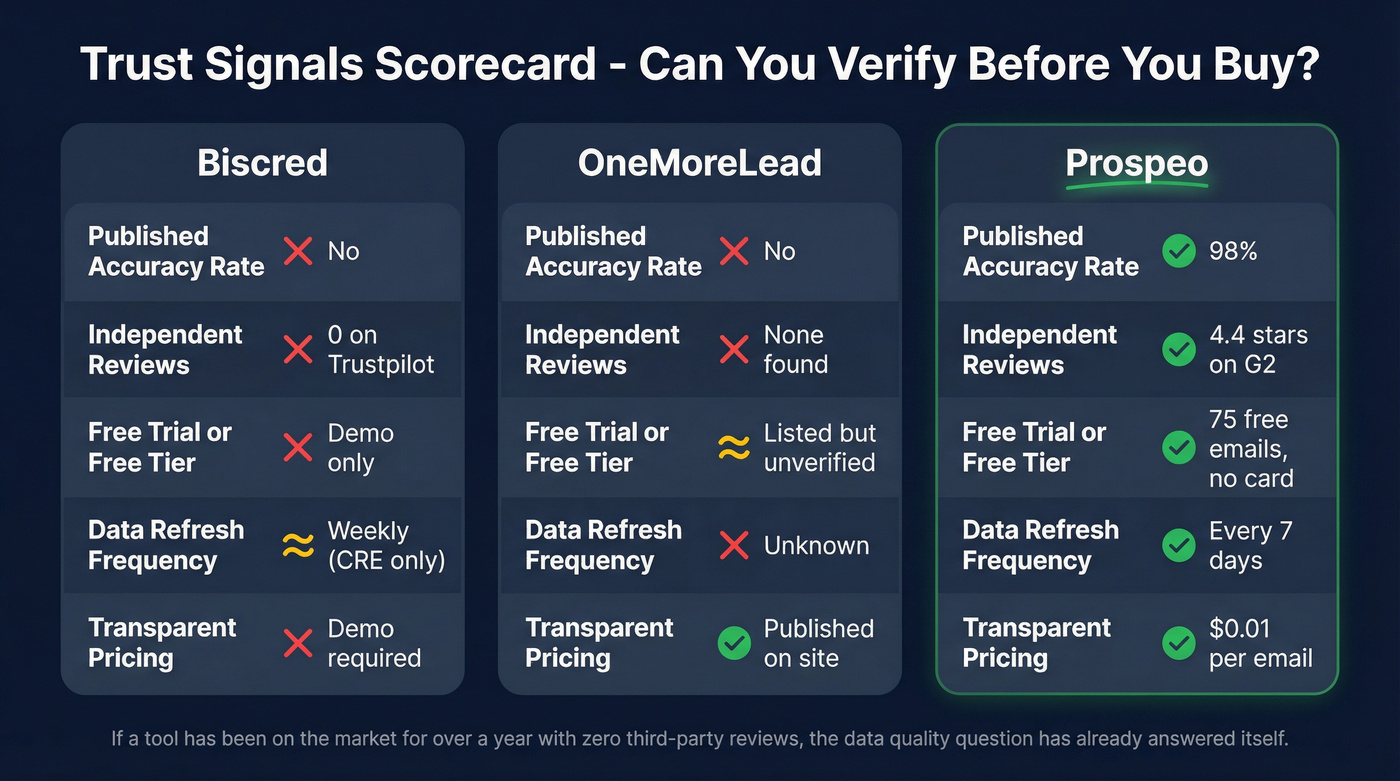 Trust signals scorecard for Biscred, OneMoreLead, and Prospeo