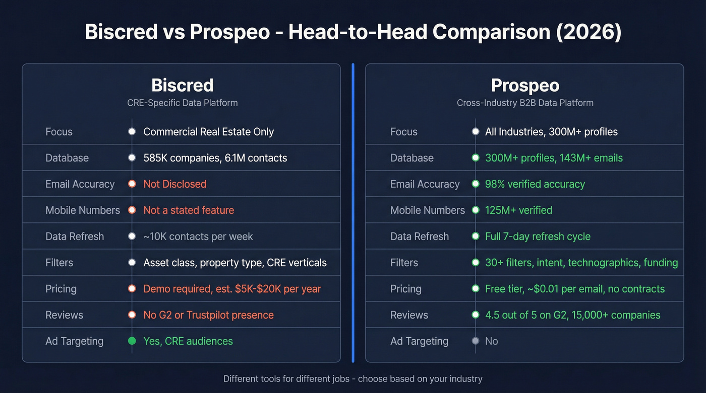 Biscred vs Prospeo head-to-head feature comparison diagram