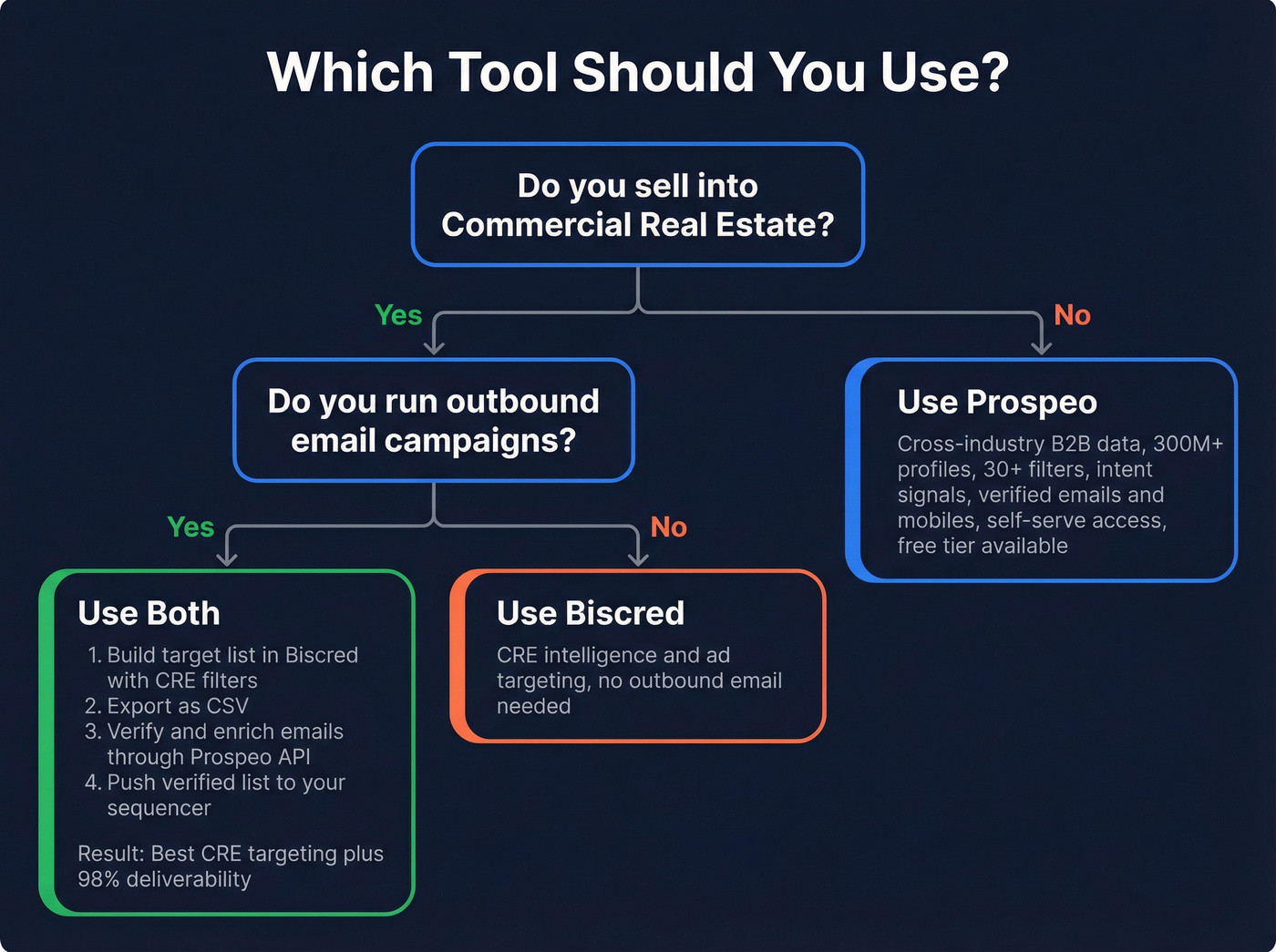 Decision flowchart for choosing Biscred, Prospeo, or both