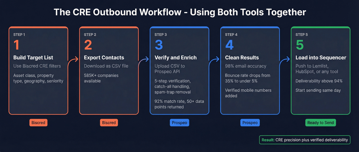 CRE outbound workflow combining Biscred and Prospeo