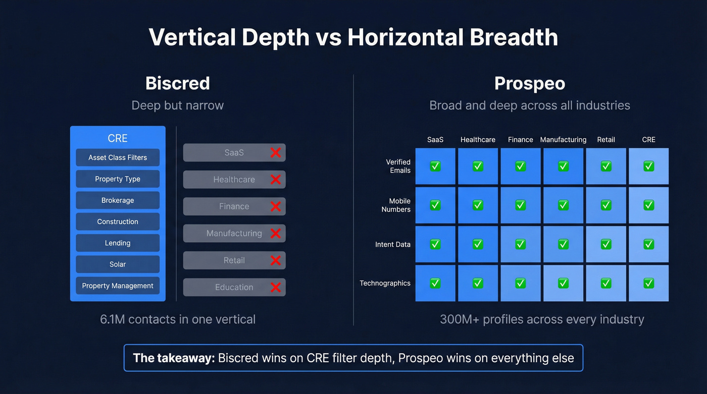 Vertical vs horizontal data platform coverage visualization
