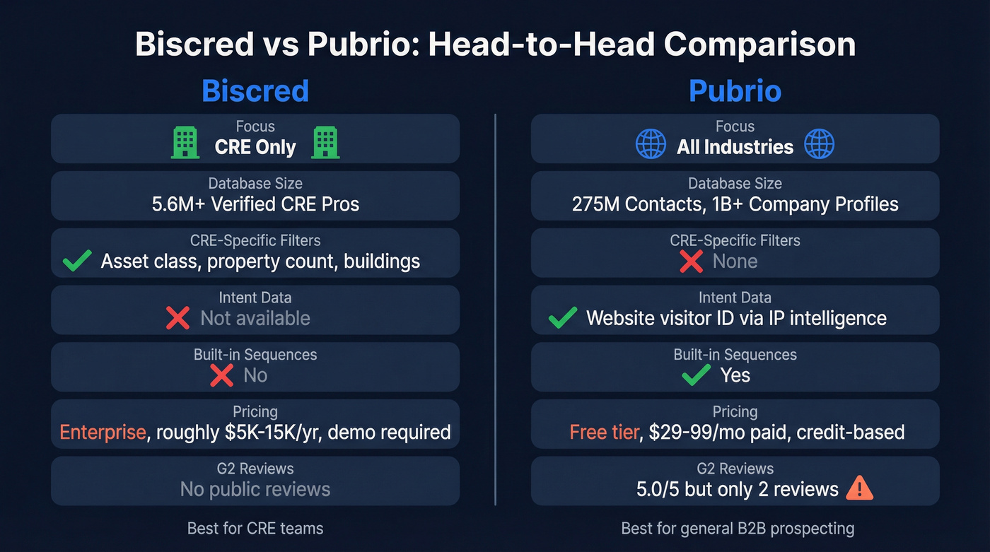 Biscred vs Pubrio head-to-head feature comparison diagram