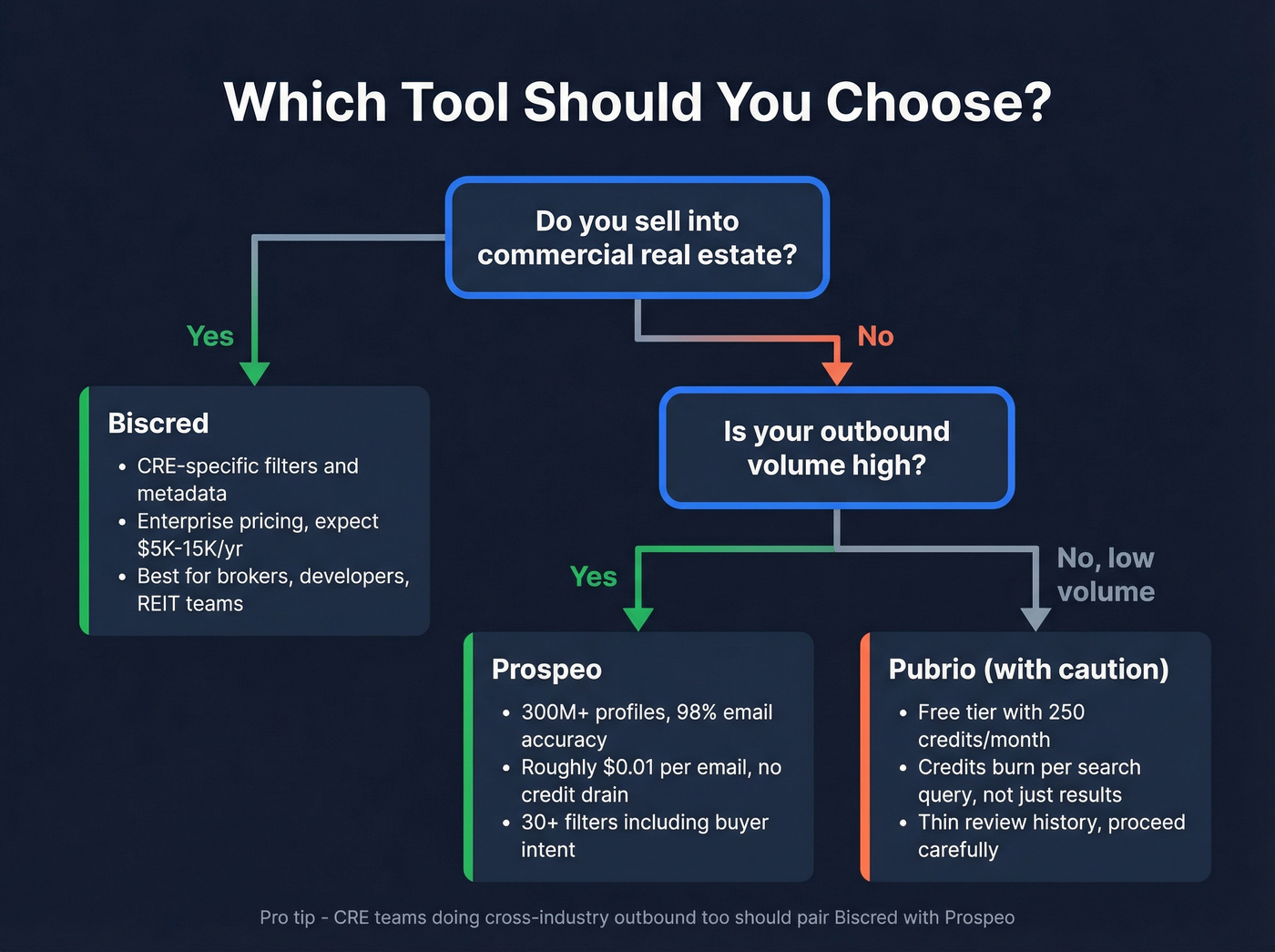 Decision tree for choosing Biscred, Pubrio, or Prospeo