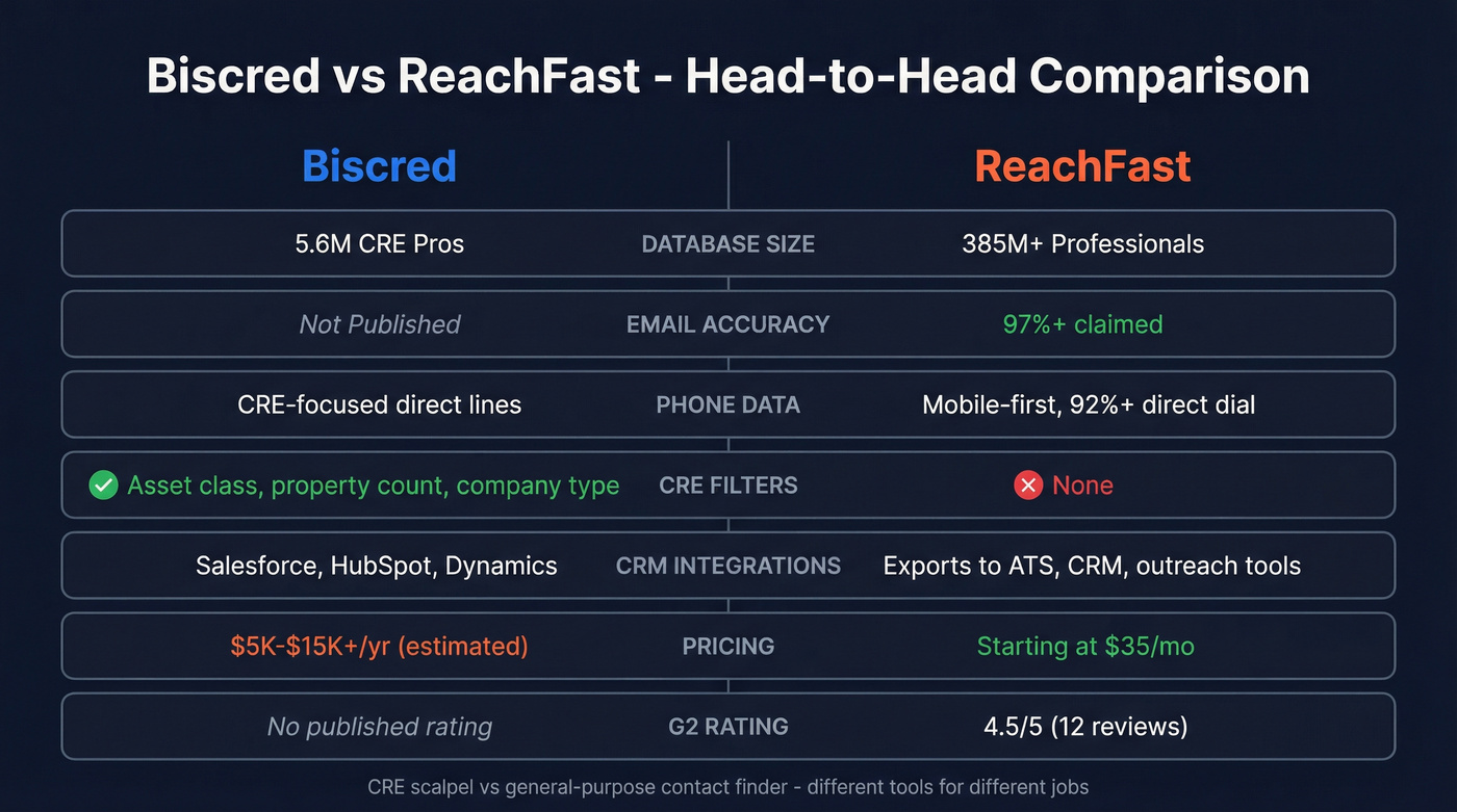 Biscred vs ReachFast head-to-head feature comparison diagram