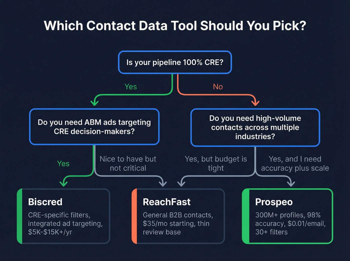 Decision flowchart for choosing Biscred, ReachFast, or Prospeo