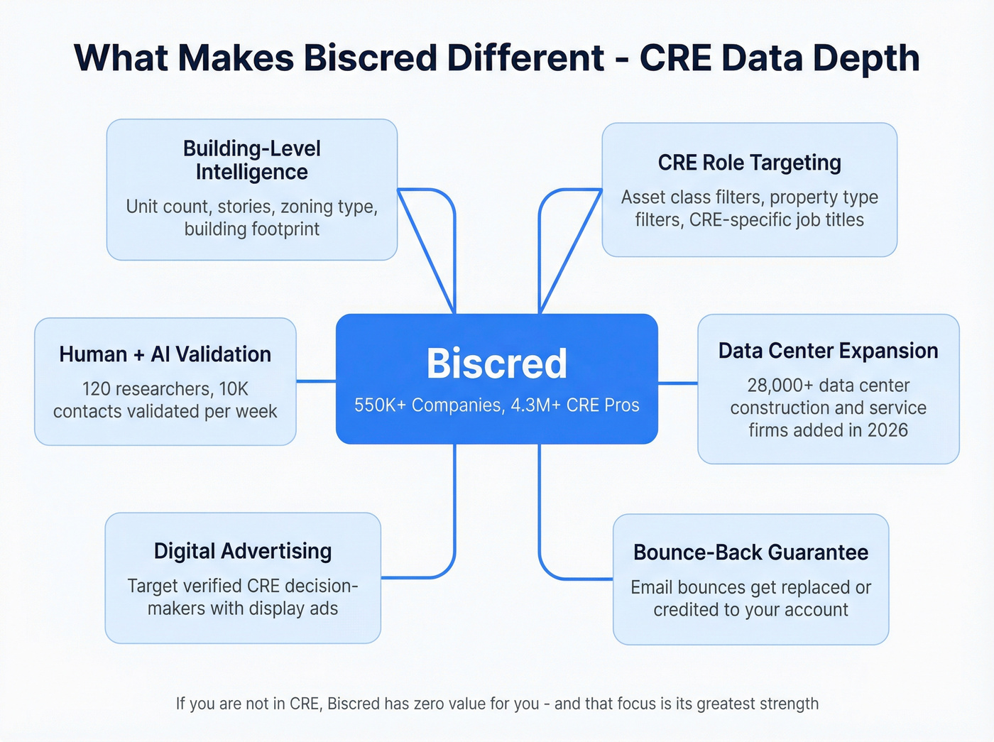 Biscred CRE data ecosystem and unique capabilities map