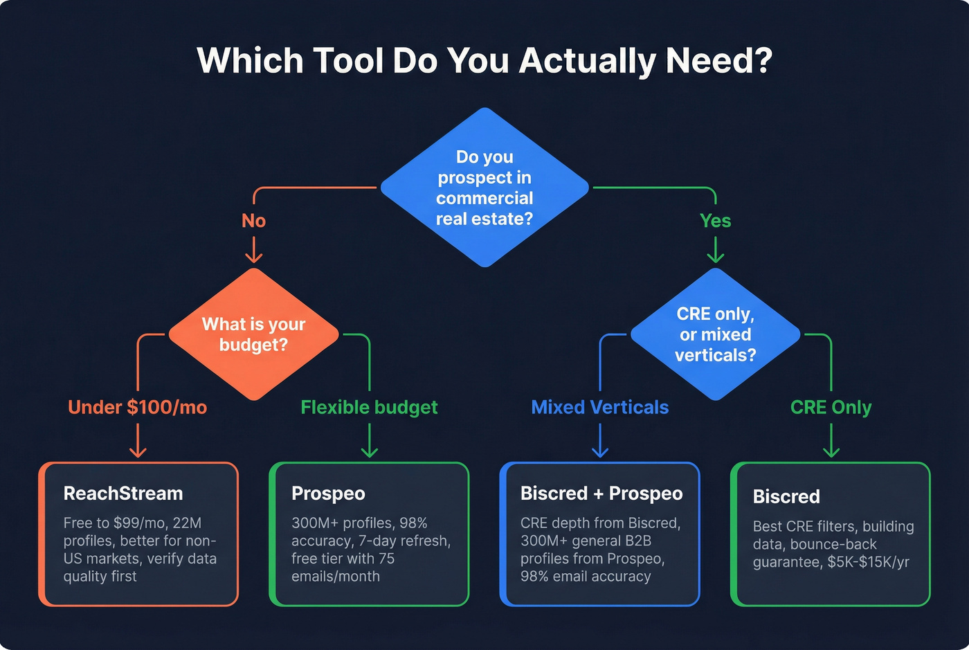 Decision flowchart for choosing Biscred, ReachStream, or Prospeo