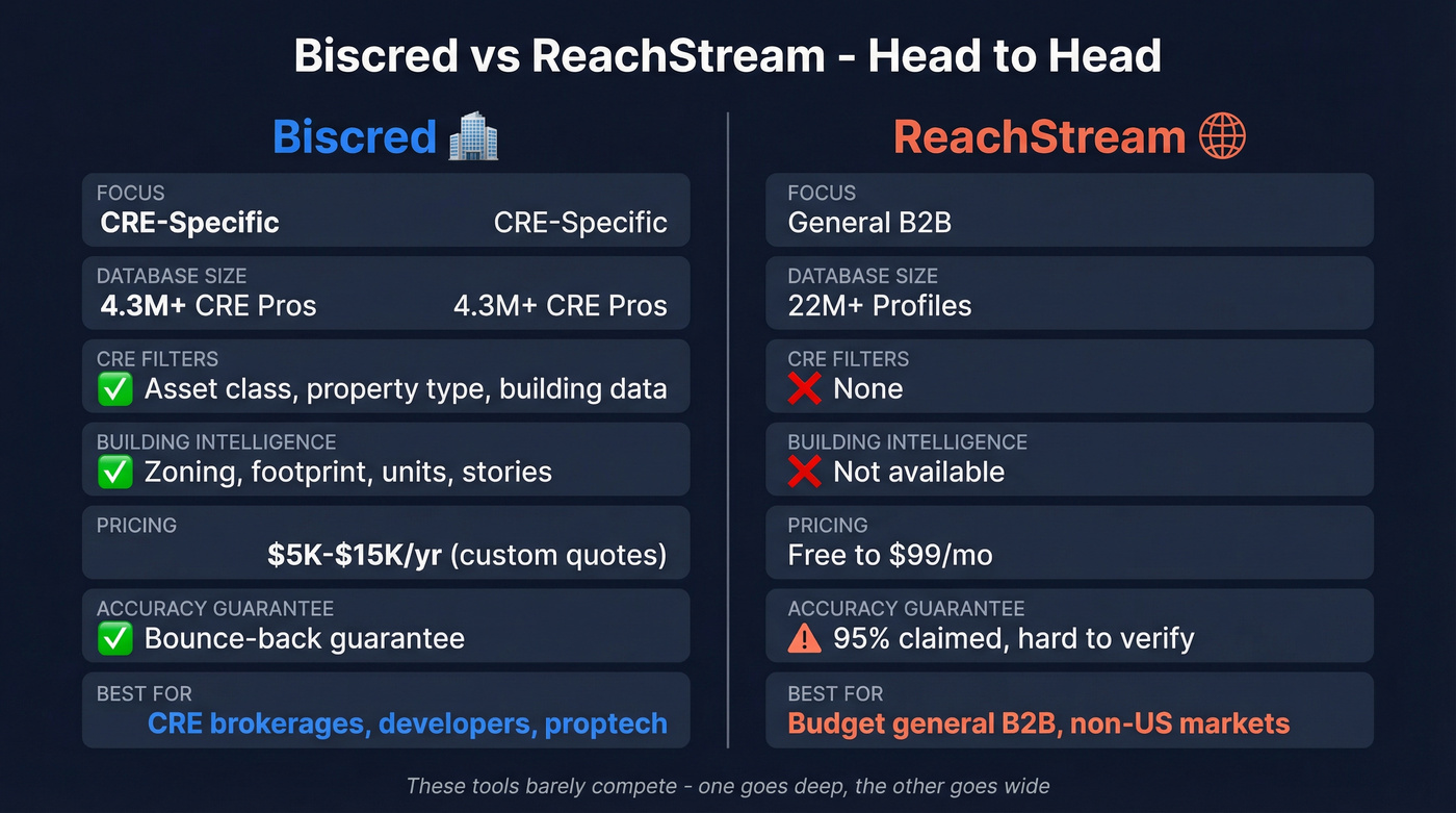 Biscred vs ReachStream head-to-head feature comparison diagram