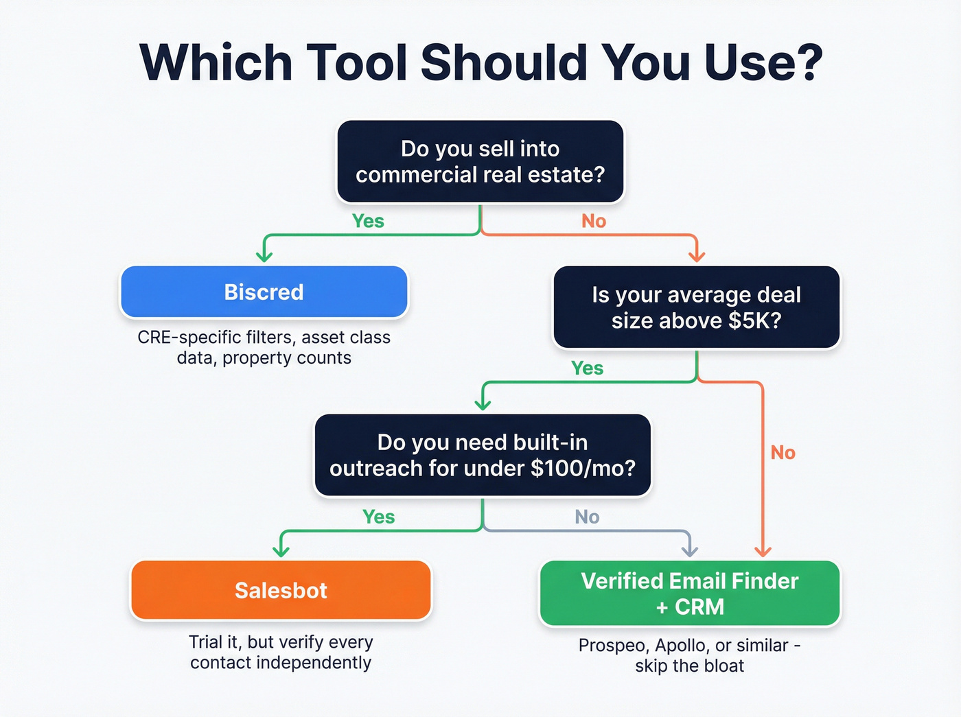Decision flowchart for choosing Biscred, Salesbot, or neither