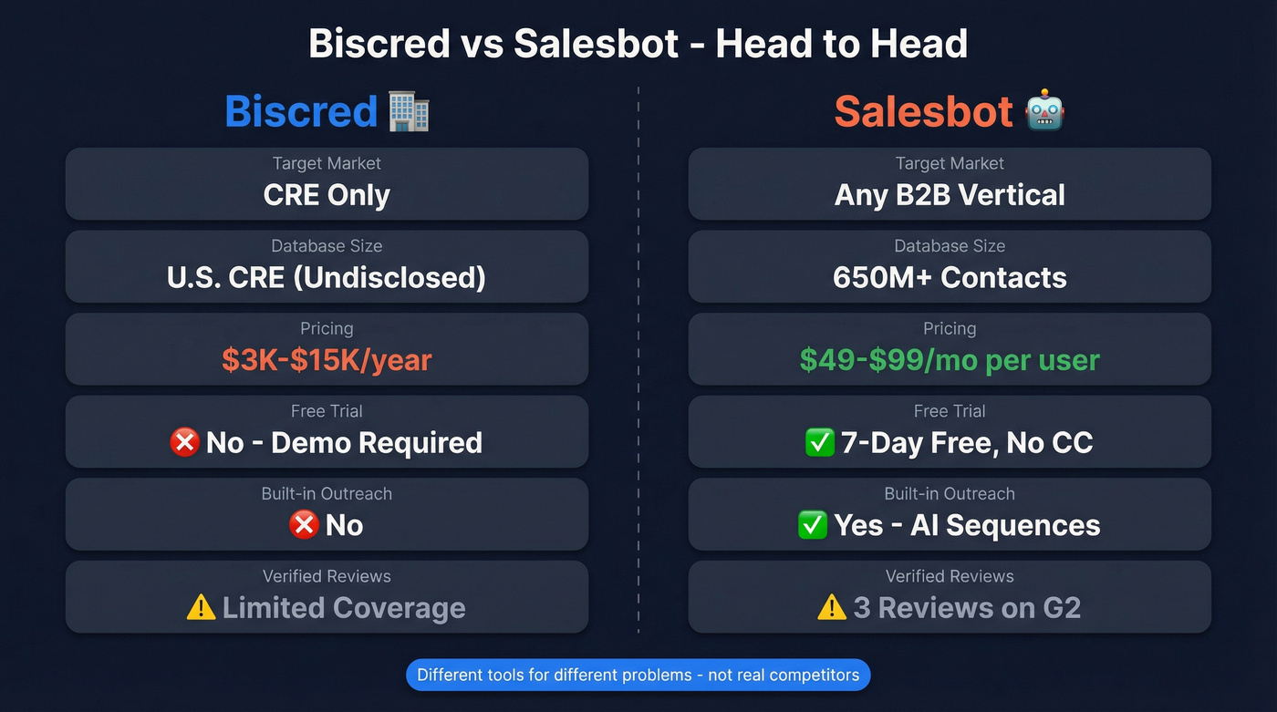 Biscred vs Salesbot head-to-head feature comparison diagram