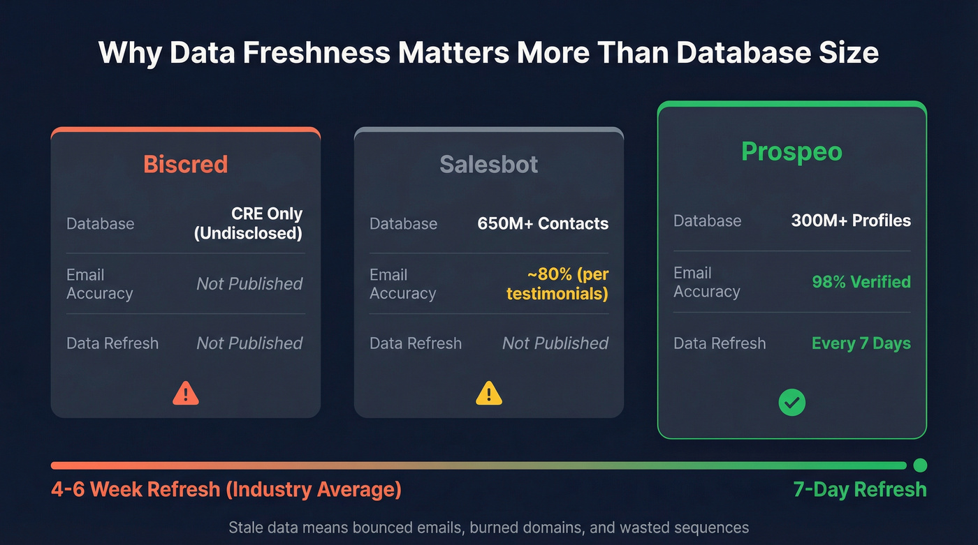 Data freshness and accuracy comparison across three platforms