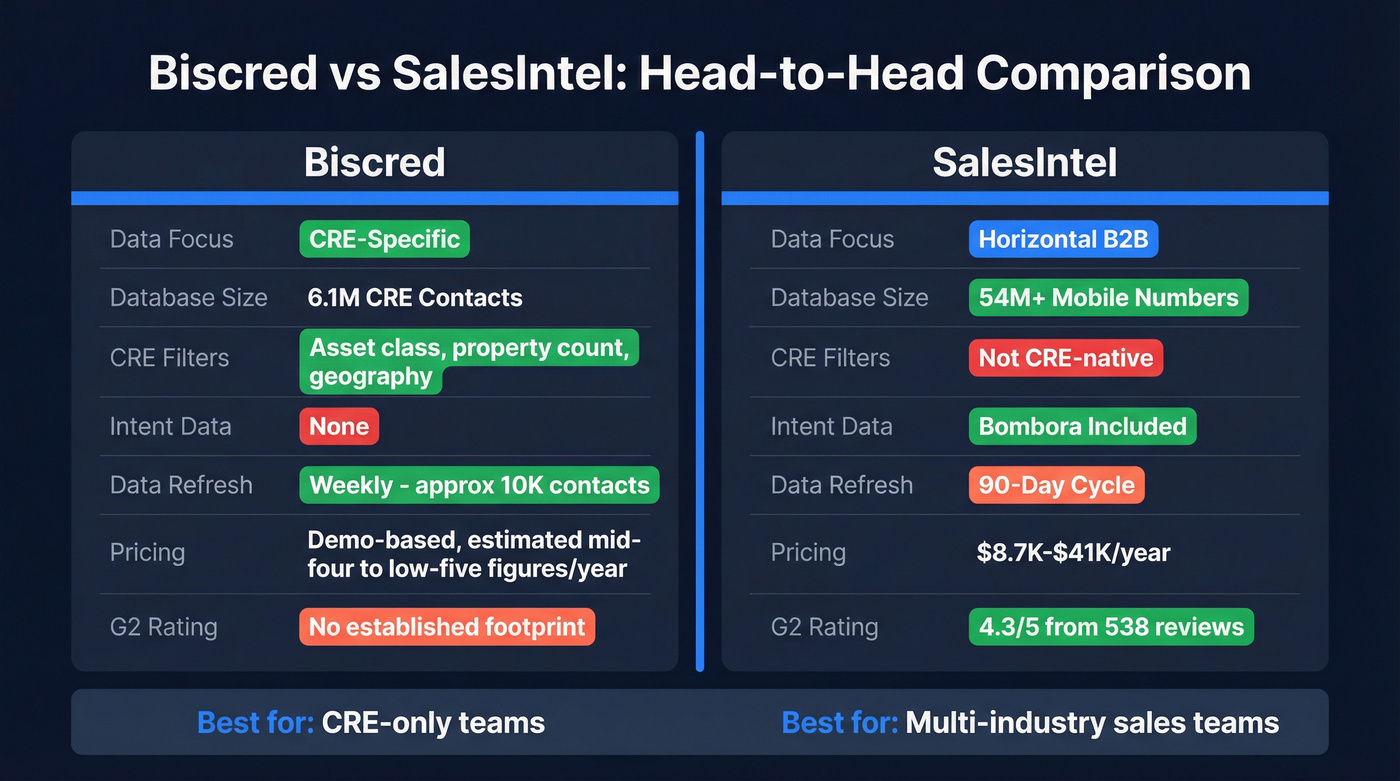Biscred vs SalesIntel head-to-head comparison diagram