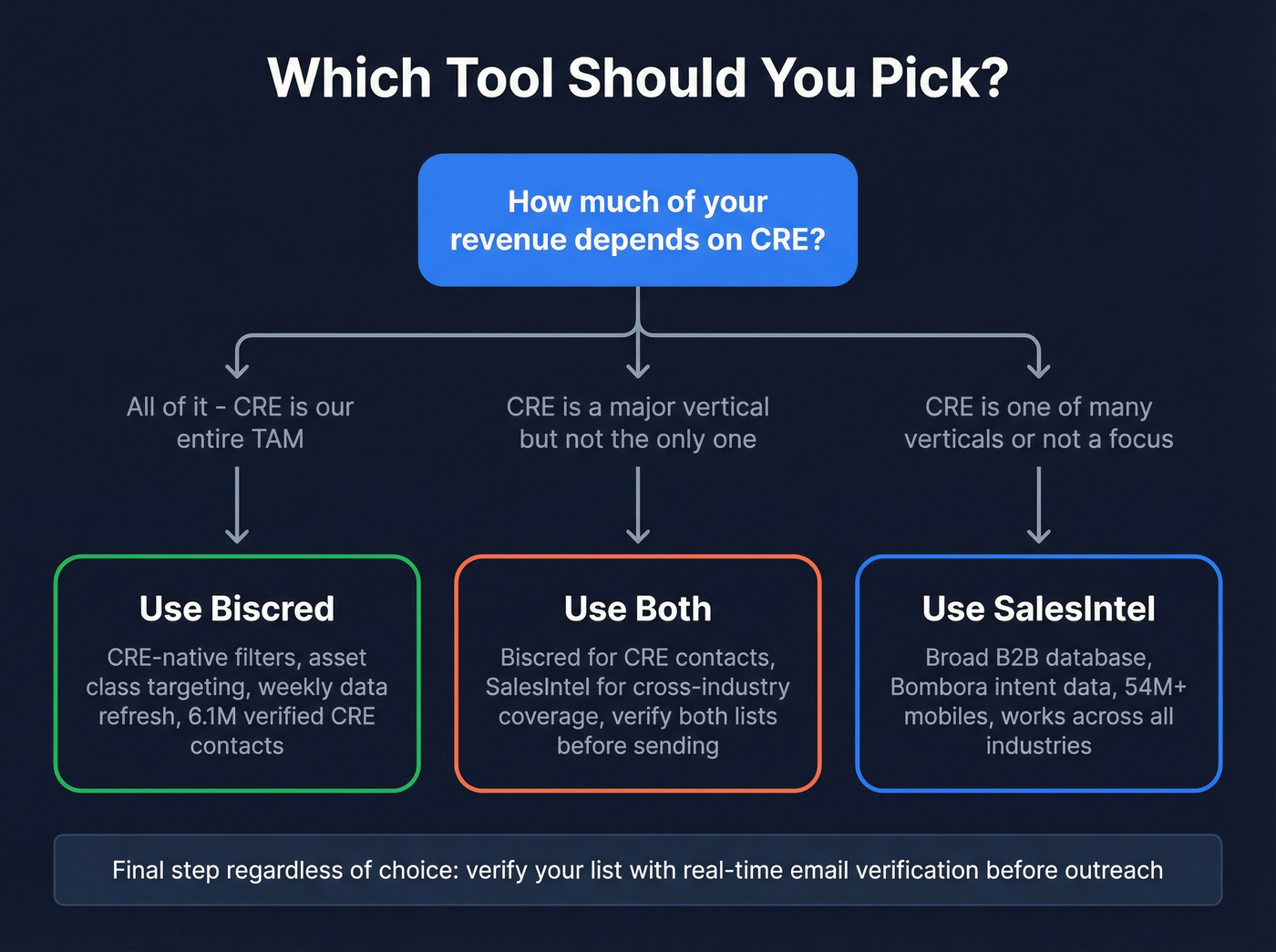 Decision tree for choosing Biscred or SalesIntel
