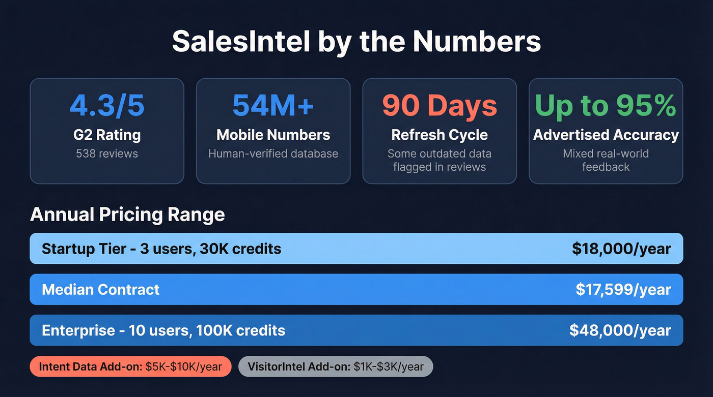 SalesIntel pricing tiers and key stats overview