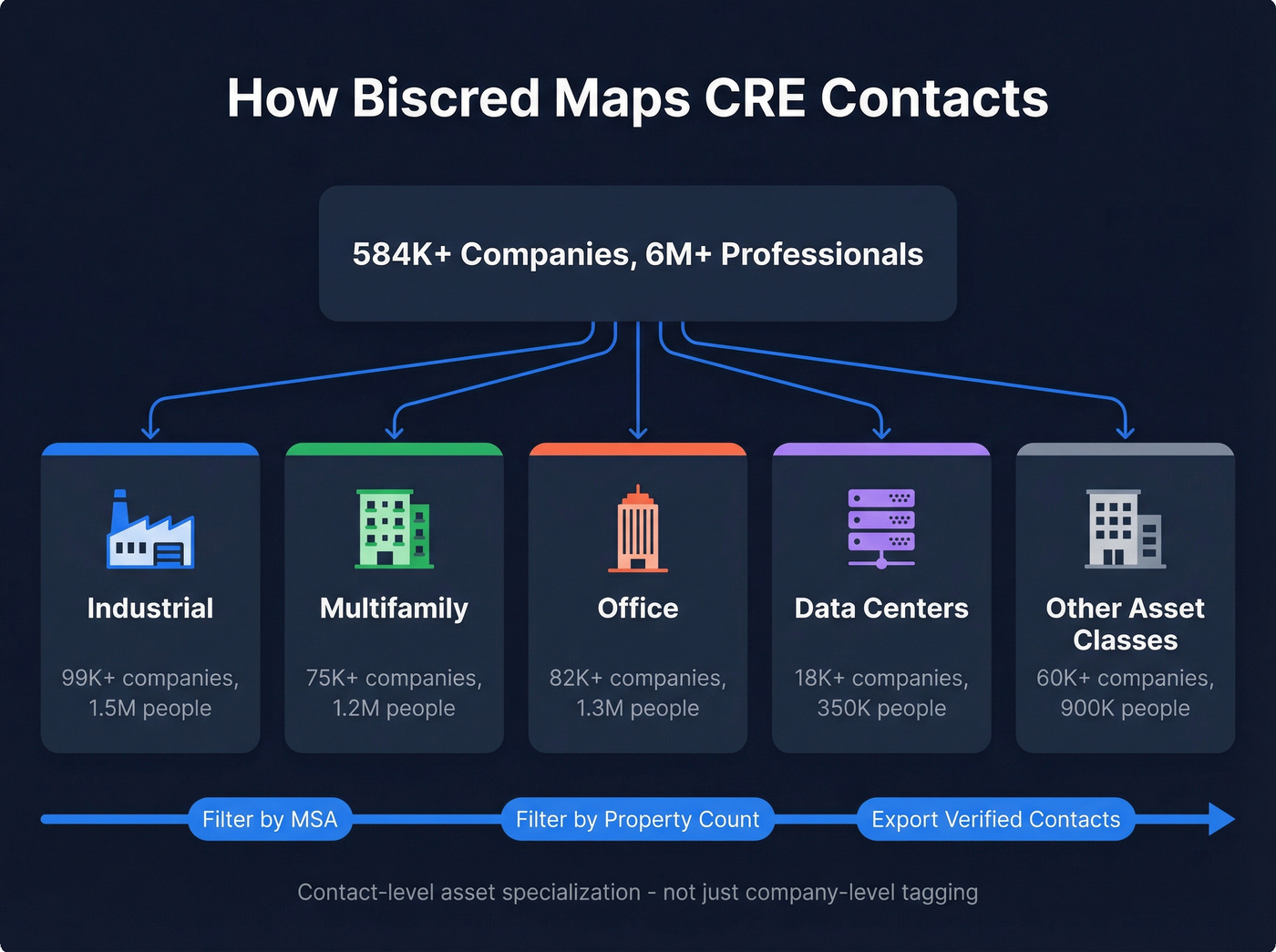 Biscred CRE data filtering and asset class mapping