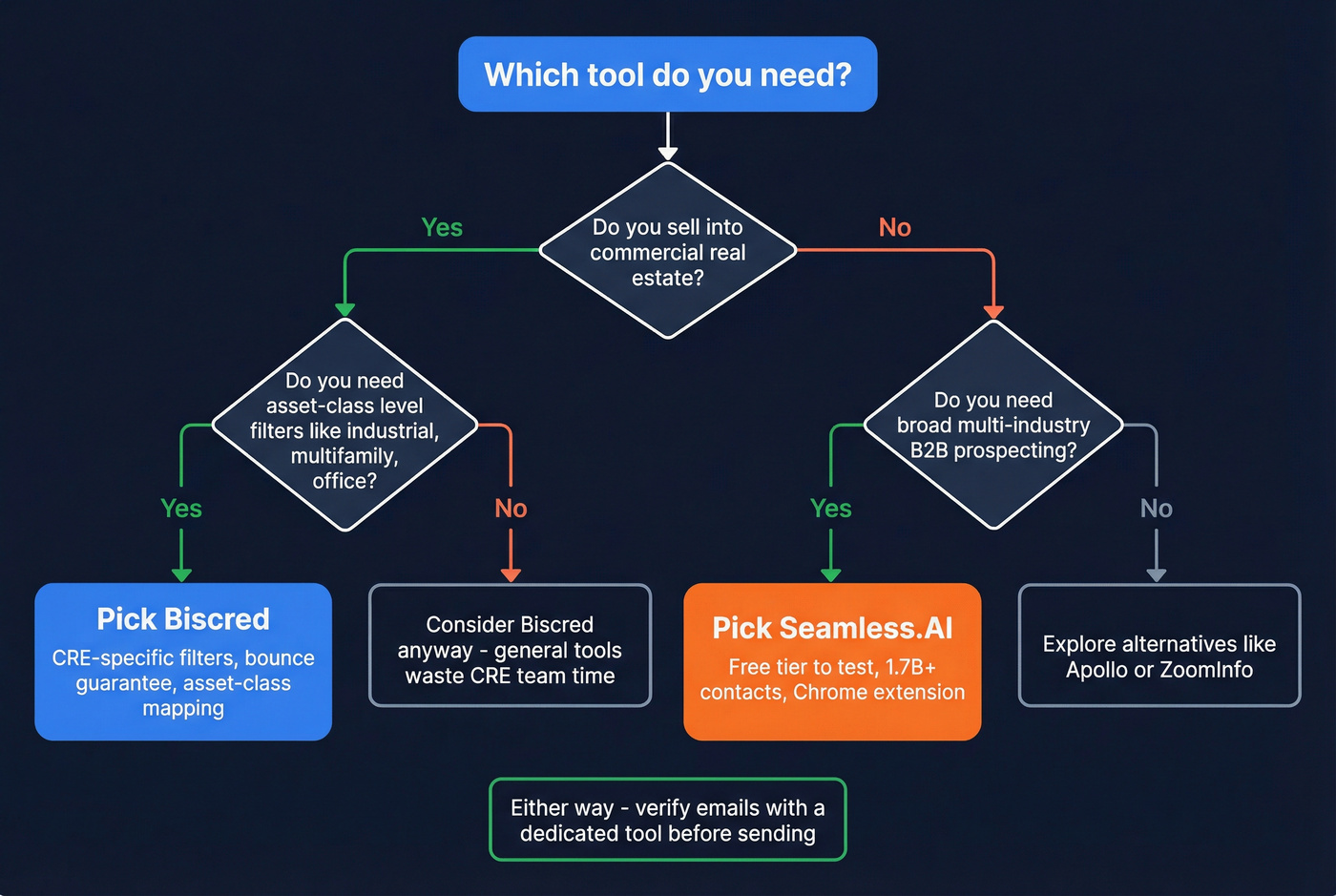 Decision flowchart for choosing Biscred or Seamless.AI
