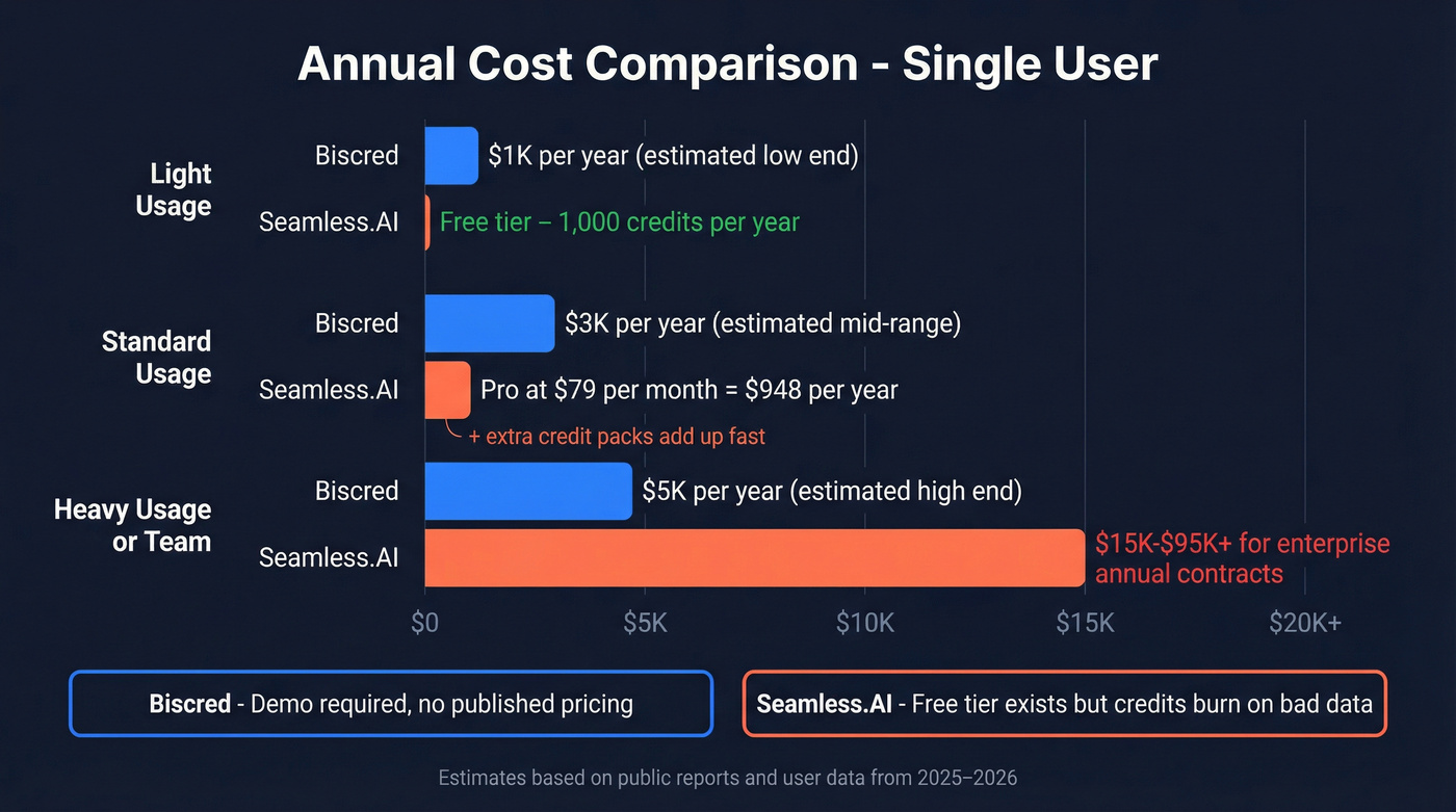 Biscred vs Seamless.AI annual cost comparison chart
