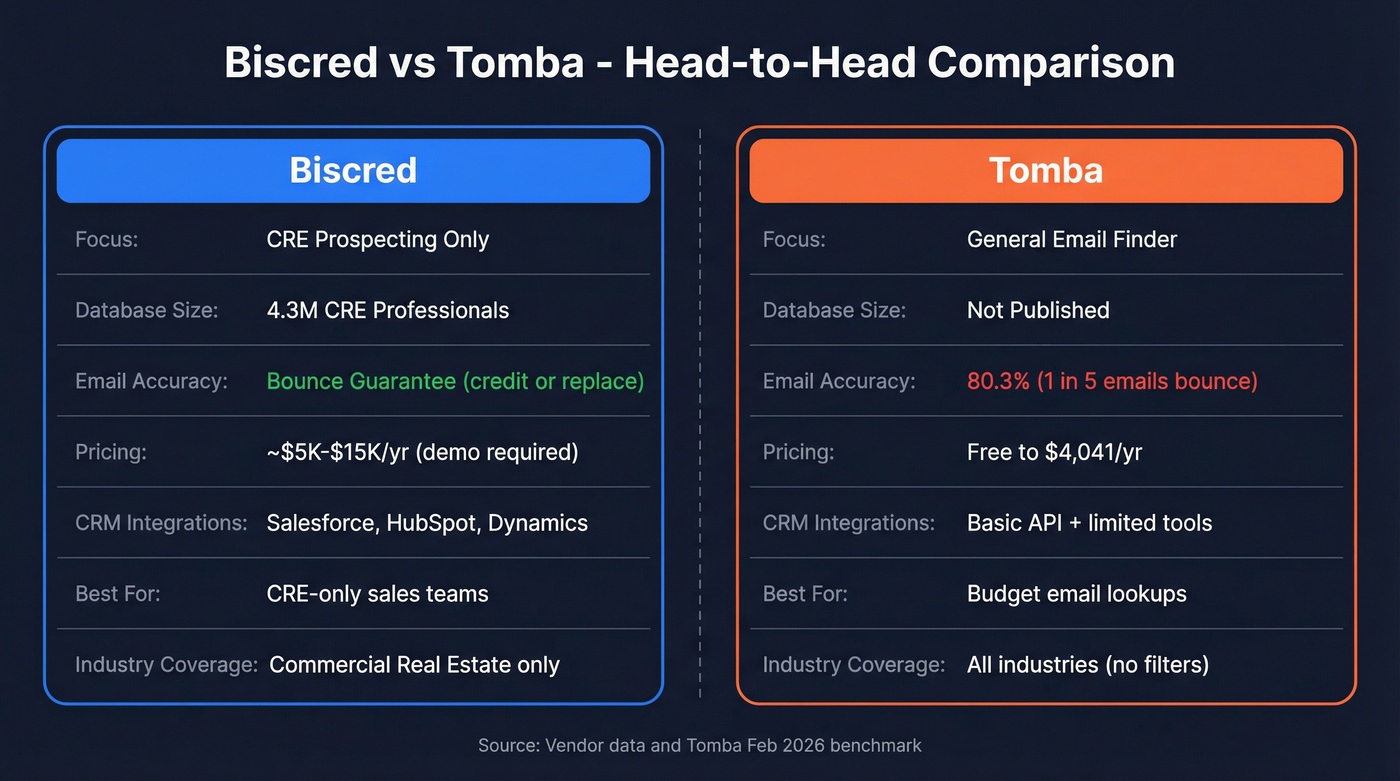Biscred vs Tomba head-to-head feature comparison diagram