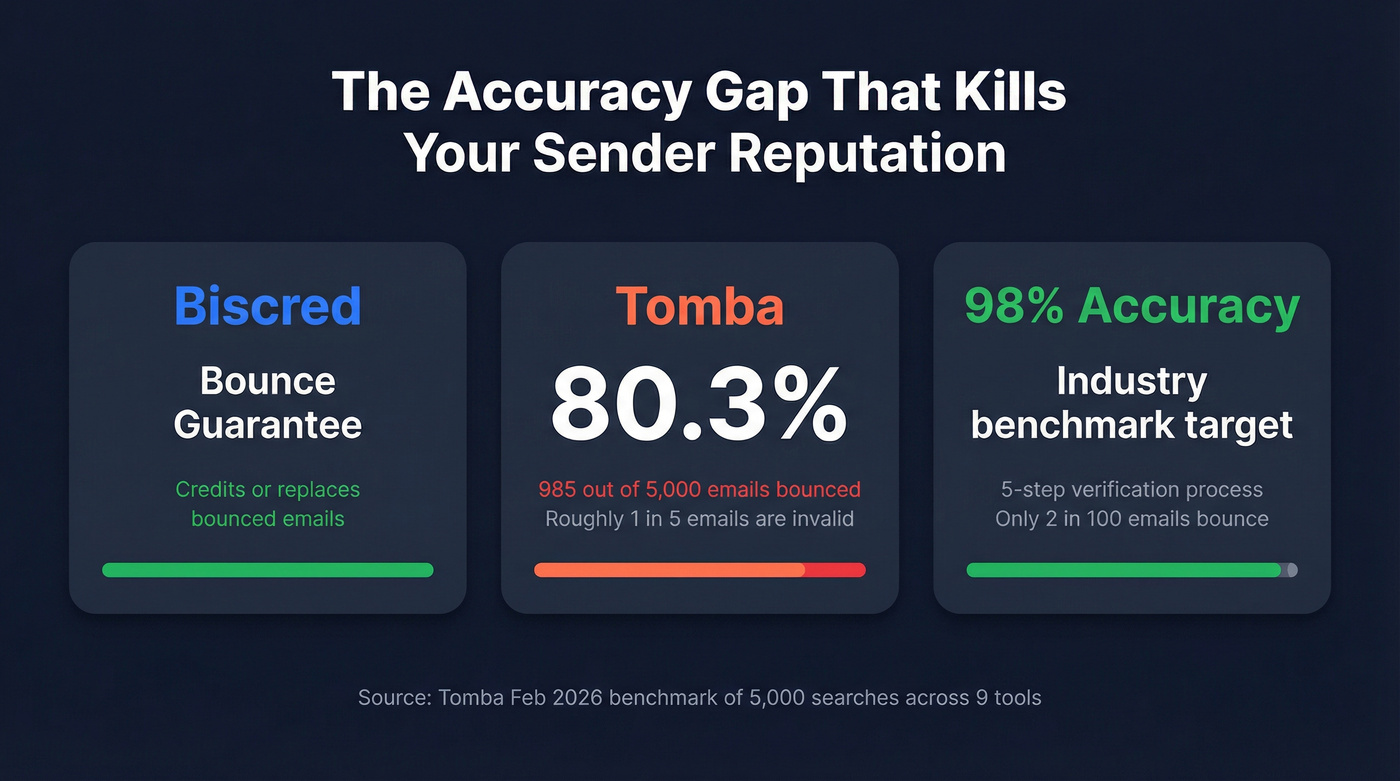 Email accuracy comparison stat card showing bounce risk