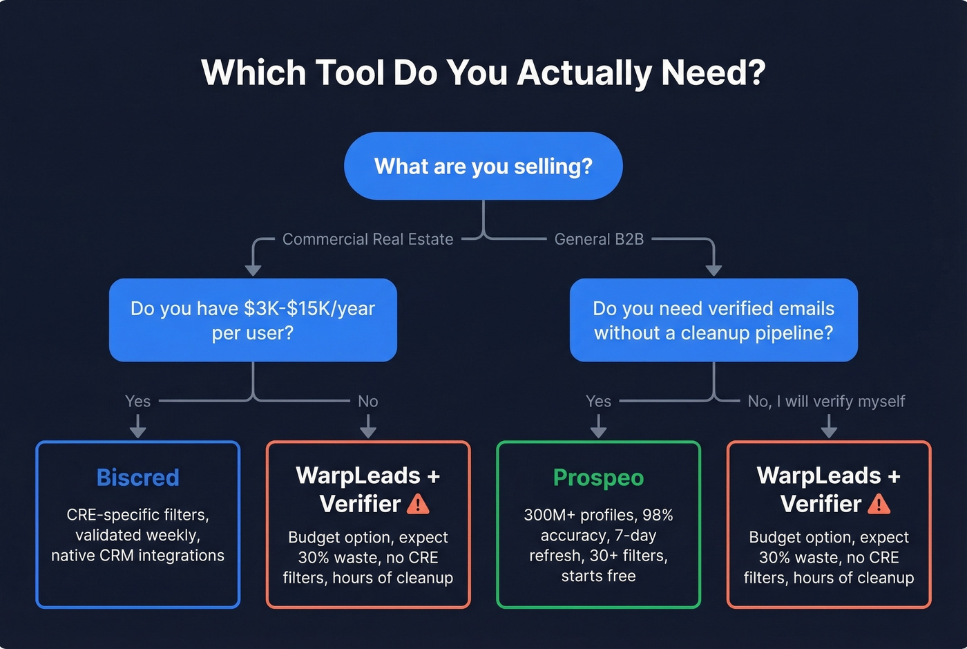 Decision tree for choosing between Biscred, WarpLeads, or Prospeo