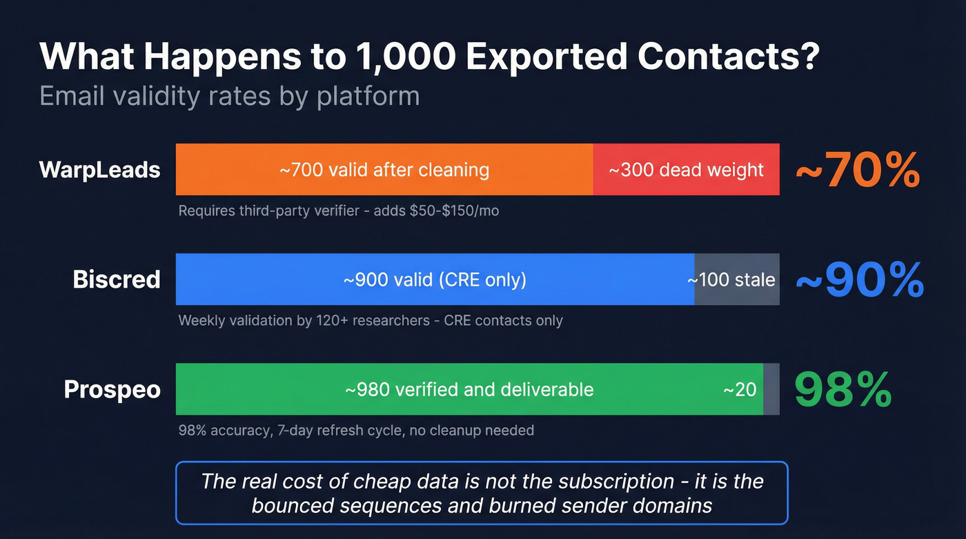 Email validity rates comparison across three platforms