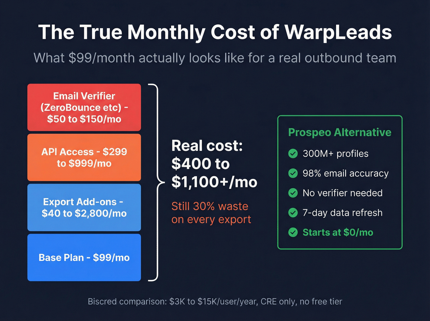 True monthly cost breakdown for WarpLeads vs Biscred